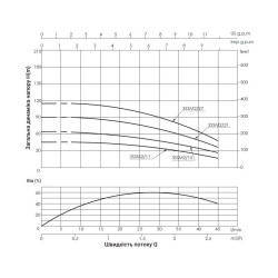 Насос заглибний відцентровий Thermo Alliance 3SSM2-21 0,55 кВт з пультом