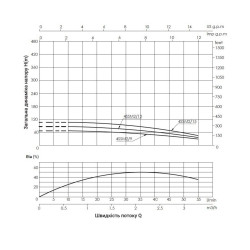 Насос заглибний відцентровий Thermo Alliance 4SSM2-9 0,37 кВт