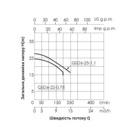 Насос дренажний Thermo Alliance QSD6-22-0,75 0,75 кВт