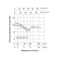 Насос дренажний Thermo Alliance QSD6-22-0,75 0,75 кВт