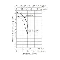 Насос дренажний Thermo Alliance QXD10-16-0,75 0,75 кВт