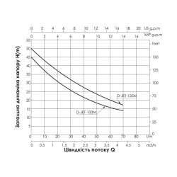 Насос самовсмоктувальний відцентровий Thermo Alliance D-JETm-100M 0,75 кВт Насос самовсмоктувальний відцентровий Thermo Alliance D-JETm-100M 0,75 кВт