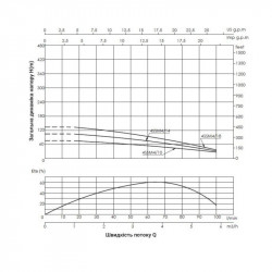 Насос заглибний відцентровий Thermo Alliance 4SSM4-18 1,5 кВт Насос заглибний відцентровий Thermo Alliance 4SSM4-18 1,5 кВт