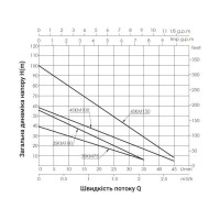 Насос заглибний вихровий Thermo Alliance 3SKM-75 0,55 кВт Насос заглибний вихровий Thermo Alliance 3SKM-75 0,55 кВт