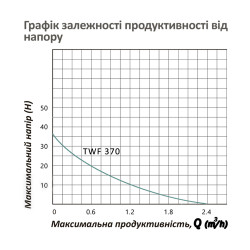 Насосна станція Pumpman TWF 370 Hmax 35 м Qmax=2,4 куб.м 370 Вт