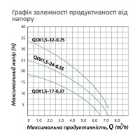 Насос дренажний Pumpman QDX1,5-17-0,37 кВт Hmax 18 м Qmax 6,5 куб.м 370 Вт