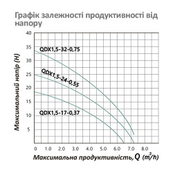 Насос дренажний Pumpman QDX1,5-32-0,75 кВт Hmax 33 м Qmax 7,2 куб.м 750 Вт