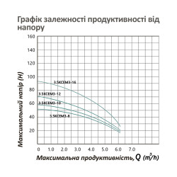 Насос глибинний відцентрований багатоступінчатий Pumpman 3.5КСЕМ3-10-0,55 кВт