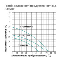 Насос поверхневий самовсмоктуючий Pumpman TJSW/6M Нmax 29 м Qmax 3,3 куб.м 370 Вт (чавун) Насос поверхневий самовсмоктуючий Pumpman TJSW/6M Нmax 29 м Qmax 3,3 куб.м 370 Вт (чавун)