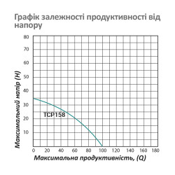 Насос поверхневий поливальний Pumpman TCP158 Нmax 33м Qmax 6куб.м 1"х1" 750 Вт (чавун/алюміній)
