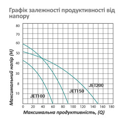 Насос поверхневий самовсмоктуючий Pumpman JET100 Нmax 43 м Qmax 3,6 куб.м 750 Вт (чавун)