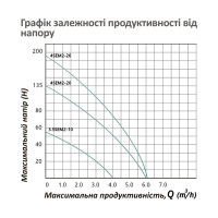 Насос глибинний відцентрований багатоступінчатий Pumpman 4SEM2-26-1.5 кВт Насос глибинний відцентрований багатоступінчатий Pumpman 4SEM2-26-1.5 кВт