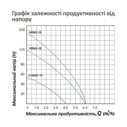 Насос глибинний відцентрований багатоступінчатий Pumpman 4SEM2-26-1.5 кВт