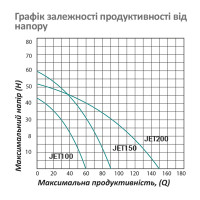 Насос поверхневий самовсмоктуючий Pumpman JET150 Нmax 60 м Qmax 6 куб.м 1100 Вт (чавун) Насос поверхневий самовсмоктуючий Pumpman JET150 Нmax 60 м Qmax 6 куб.м 1100 Вт (чавун)