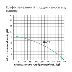 Насос поверхневий поливальний Pumpman 2DK20 Нmax 17 м Qmax 27 куб.м 2"х2" 1500 Вт