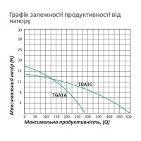 Насос поверхневий поливальний Pumpman TGA1A Нmax 18 м Qmax 16 куб.м 1 1/2"х1 1/2" 750 Вт Насос поверхневий поливальний Pumpman TGA1A Нmax 18 м Qmax 16 куб.м 1 1/2"х1 1/2" 750 Вт