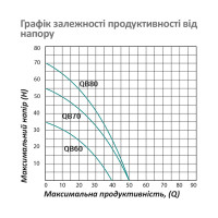 Насос поверхневий вихровий Pumpman QBB80 Нmax 70 м Qmax 3 куб.м 750 Вт з проставкою від залипання