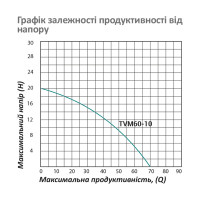 Насос глибинний вібраційний Pumpman TVM60-10 Нmax 70 м Qmax 1,1 куб.м 250 Вт