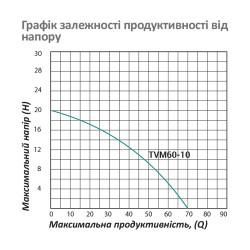 Насос глибинний вібраційний Pumpman TVM60-10 Нmax 70 м Qmax 1,1 куб.м 250 Вт