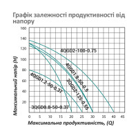 Насос глибинний шнековий Pumpman 3QGD2-125-0.55 кВт Нmax 125 м Qmax 1,8 куб.м 550 Вт