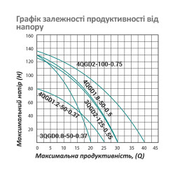 Насос глибинний шнековий Pumpman 3QGD2-125-0.55 кВт Нmax 125 м Qmax 1,8 куб.м 550 Вт Насос глибинний шнековий Pumpman 3QGD2-125-0.55 кВт Нmax 125 м Qmax 1,8 куб.м 550 Вт