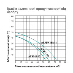 Насосна станція Pumpman ATSGJ800 Нmax 43 м Qmax 3,3 куб.м 800 Вт бак 24 л