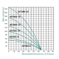 Насос свердловинний 4STM4-8 (4")(0,55 кВт) (Н-64 м,G-4 м3/год) 1 1/4" TAIFU