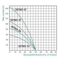 Насос свердловинний Taifu 3STM3-27 (0,75кВт) 1,5м кабелю (Q-50л/хв, h115м)