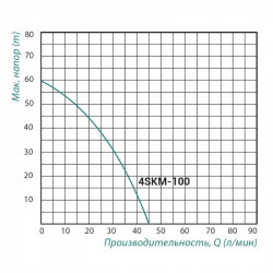 Насос свердловинний Taifu 4SKM-100 (0,75кВт) з пультом