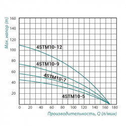 Насос свердловинний Taifu 4STM10-12 (2.2кВт) 1,5м кабелю (Q-166л/хв, h-110м)