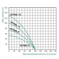 Насос свердловинний Taifu 4STM6-14 (1.5кВт) 100л/хв, h130m 1 1/2"