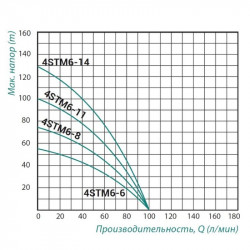 Насос свердловинний Taifu 4STM6-14 (1.5кВт) 100л/хв, h130m 1 1/2"