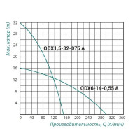Taifu Дренажний QDX1.5-32-0.75 (чугун)