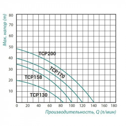 Насос поверхневий центробіжний TAIFU TCP-158 ( 0,75 кВт ) 1"? 1"