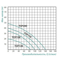 Насос поверхневий Taifu TCP-170 (1,1кВт) 1" * 1"