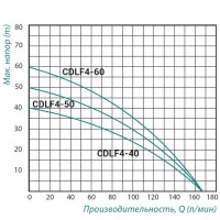 Taifu Насос самовсмоктуючий багатоступеневий CDLF4-40 0.9кВт L/min-168 Hm-40