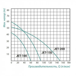 Taifu самовсмоктуючий центробіжний JET150 1,1кВт чавун довгий
