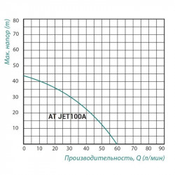 Насосна станція TAIFU AT JET 100 A (0.75кВт) чавун довгий