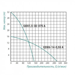 Taifu Дренажний QDX1.5-32-0.75 (чугун)